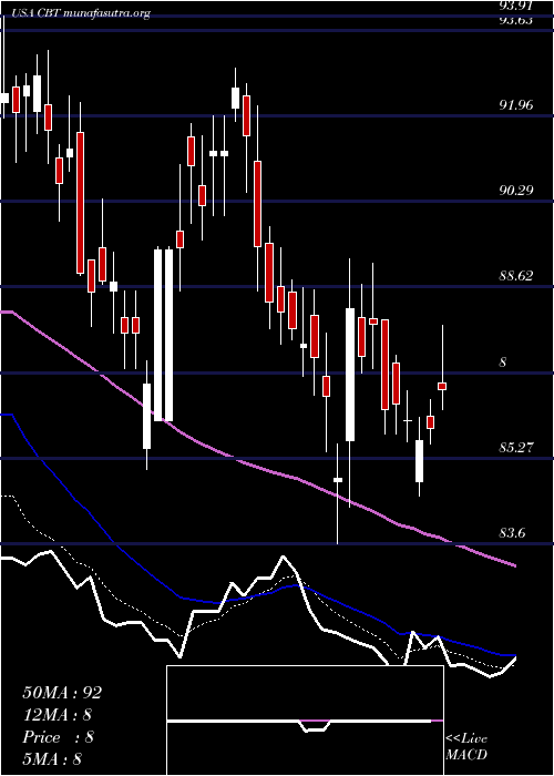  Daily chart CabotCorporation