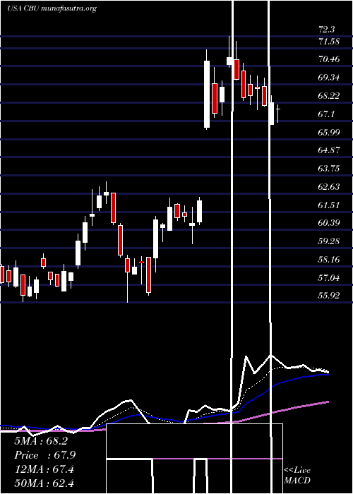  Daily chart CommunityBank