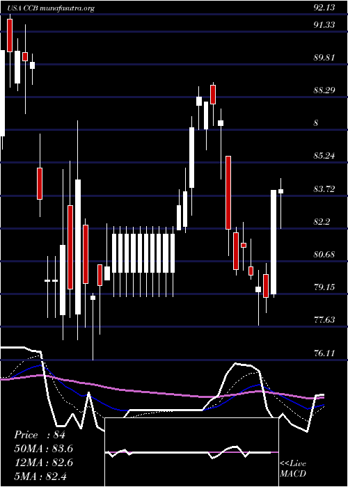  Daily chart CoastalFinancial
