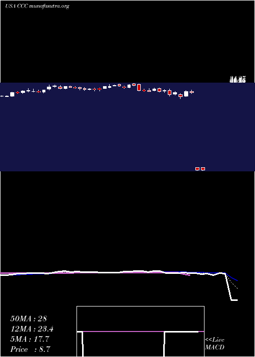  Daily chart ChurchillCapital