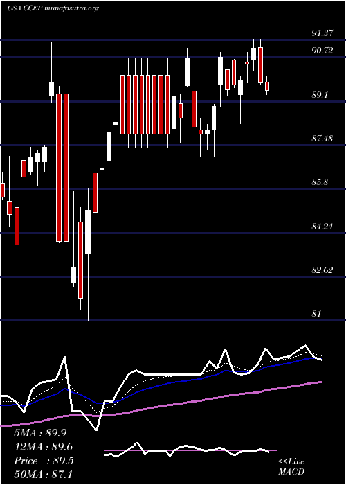  Daily chart CocaCola
