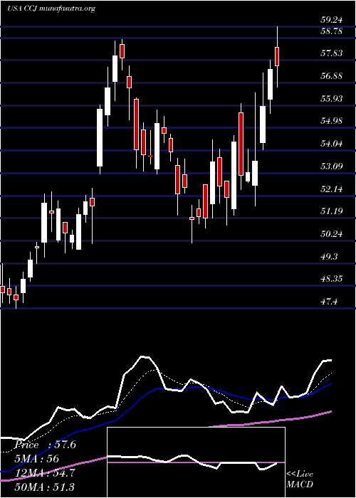  Daily chart CamecoCorporation