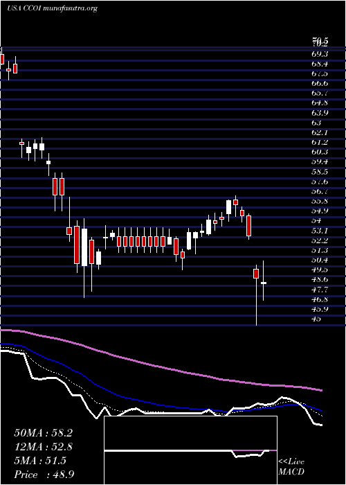  Daily chart CogentCommunications