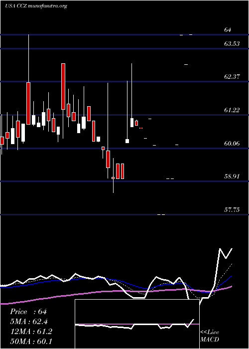  Daily chart ComcastCorporation