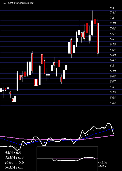  Daily chart CoeurMining