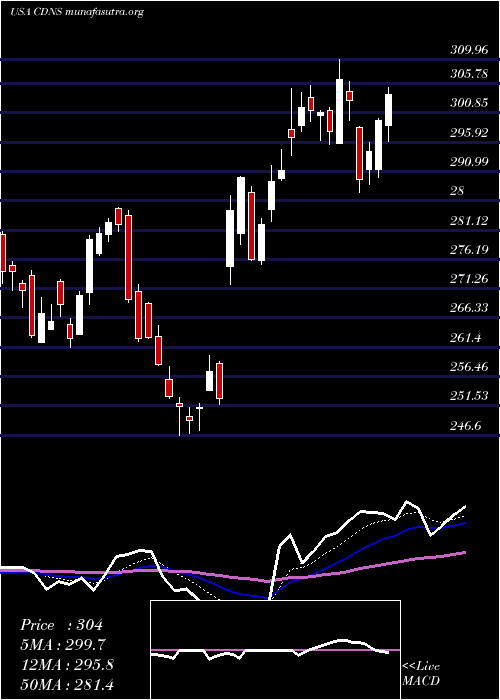  Daily chart CadenceDesign