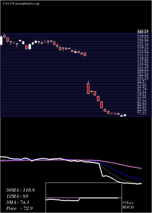  Daily chart CelaneseCorporation