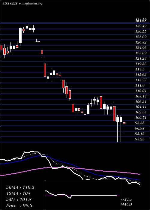  Daily chart CnxResources