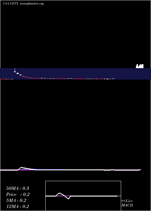  Daily chart CemtrexInc