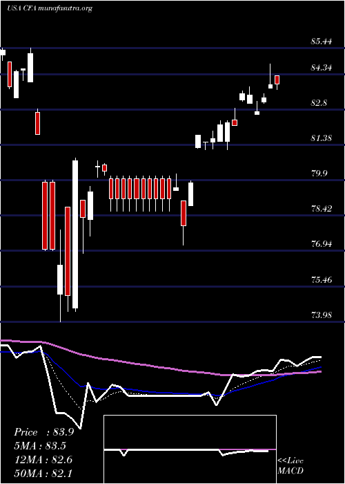  Daily chart VictorysharesUs