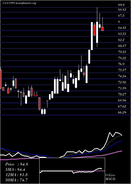  Daily chart CF