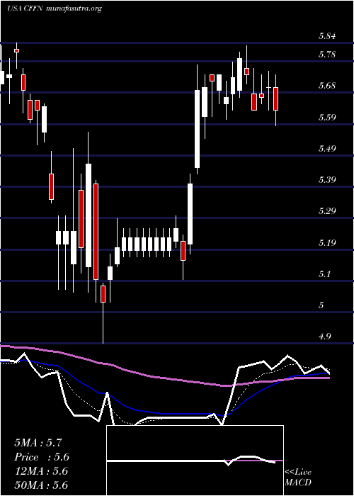  Daily chart CapitolFederal