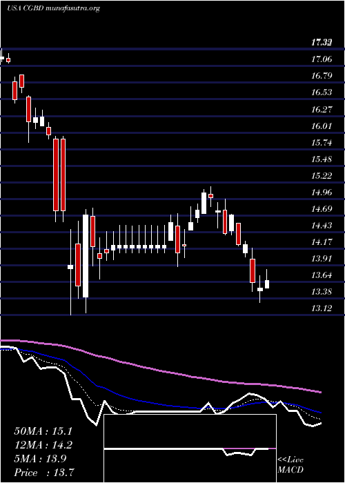  Daily chart TcgBdc