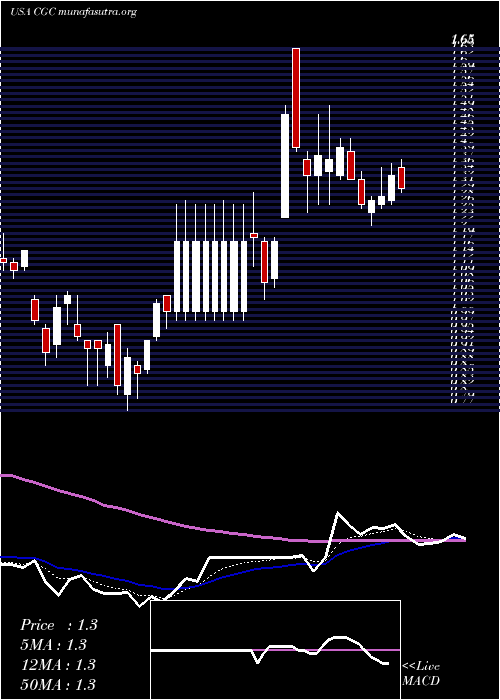  Daily chart CanopyGrowth