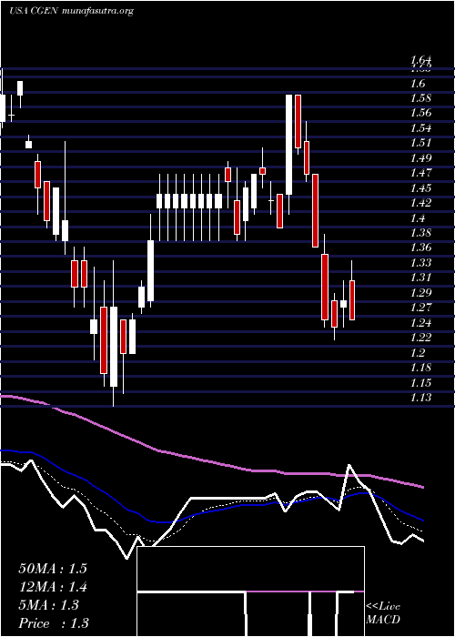  Daily chart Compugen
