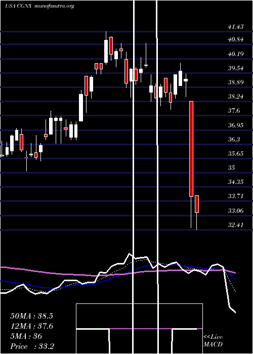  Daily chart CognexCorporation