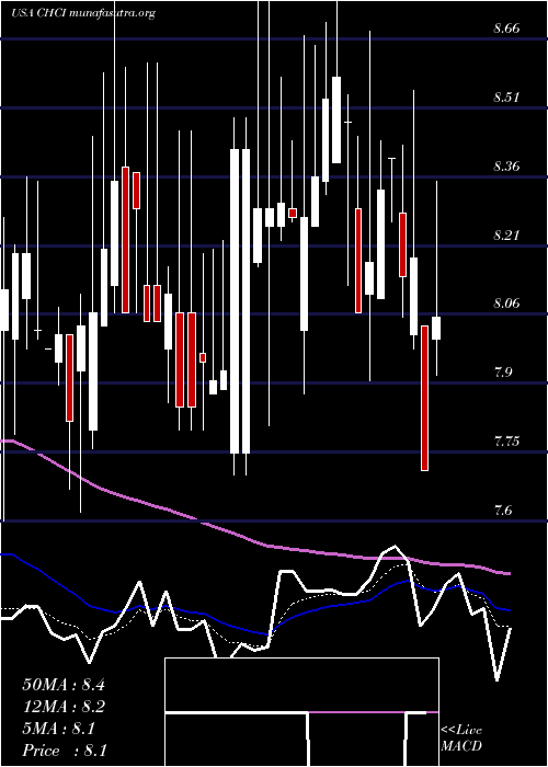  Daily chart ComstockHolding