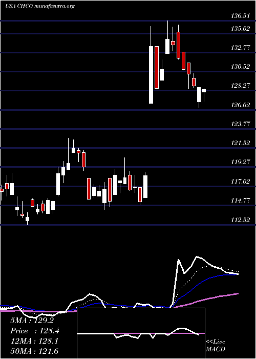  Daily chart CityHolding