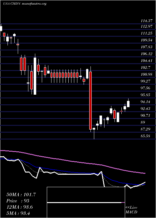  Daily chart ChurchillDowns