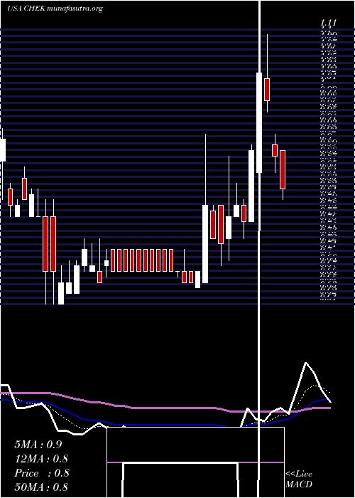  Daily chart CheckCap