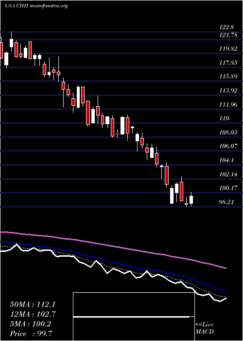  Daily chart ChoiceHotels