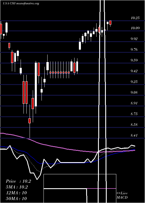  Daily chart CalamosConvertible