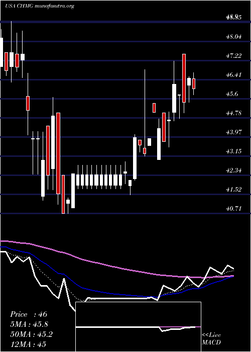  Daily chart ChemungFinancial