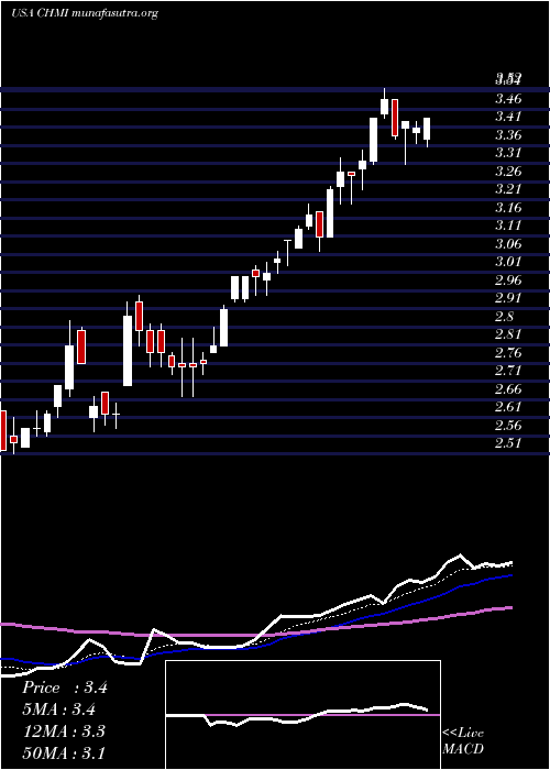  Daily chart CherryHill