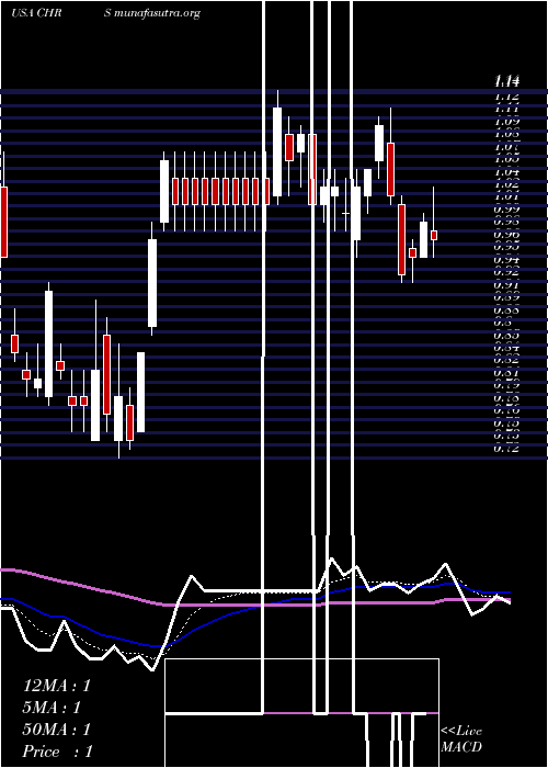  Daily chart CoherusBiosciences
