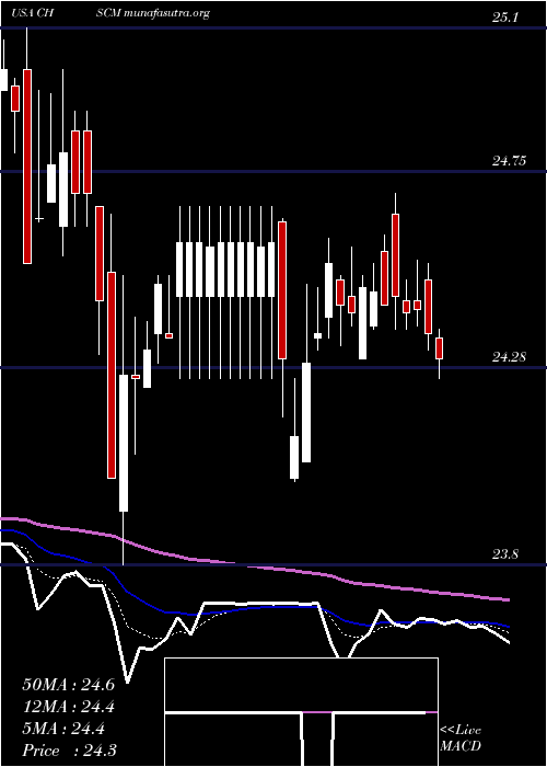  Daily chart ChsInc
