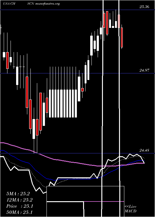  Daily chart ChsInc