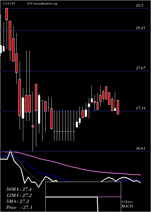  Daily chart ChsInc