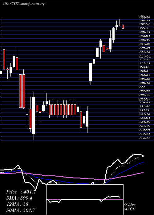  Daily chart CharterCommunications