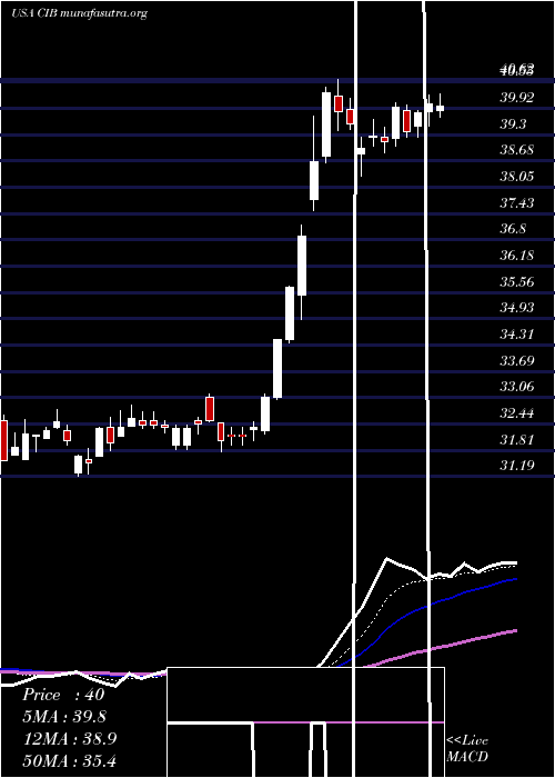  Daily chart BancolombiaS