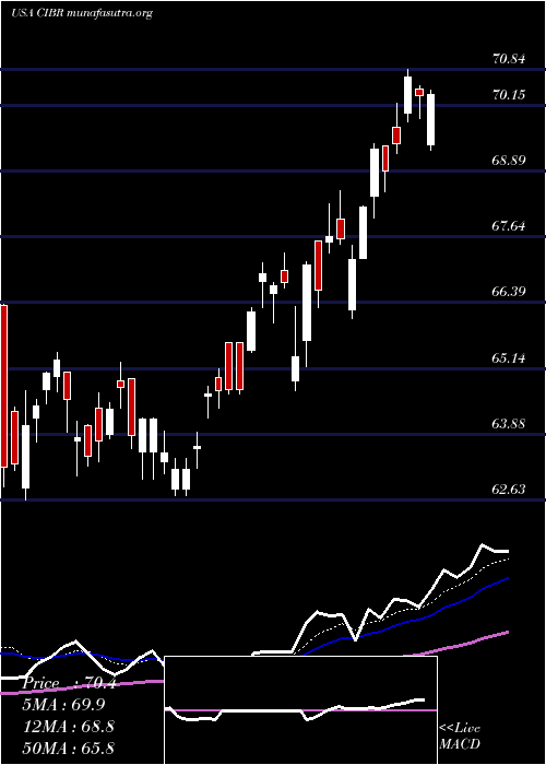  Daily chart FirstTrust