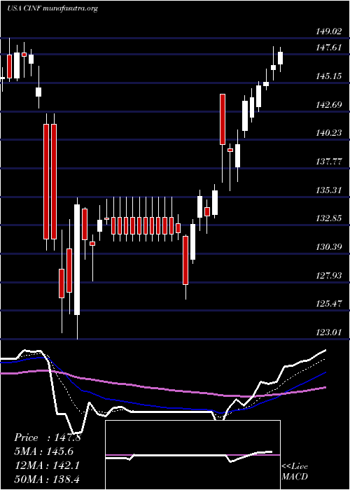  Daily chart CincinnatiFinancial