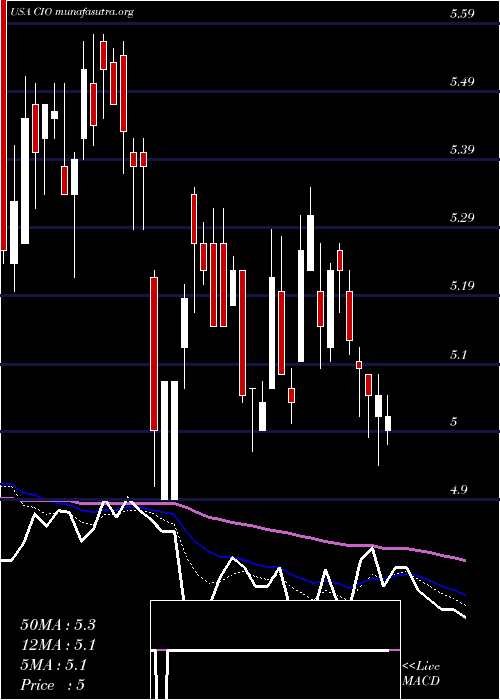  Daily chart CityficeReit