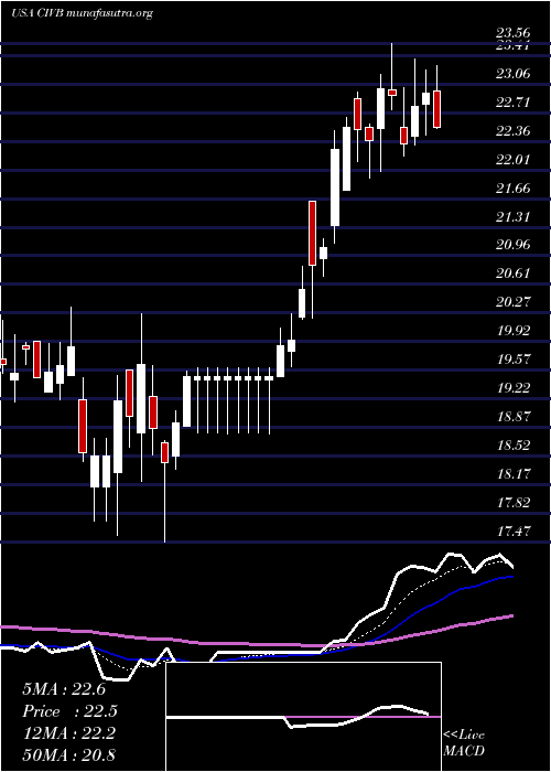  Daily chart CivistaBancshares