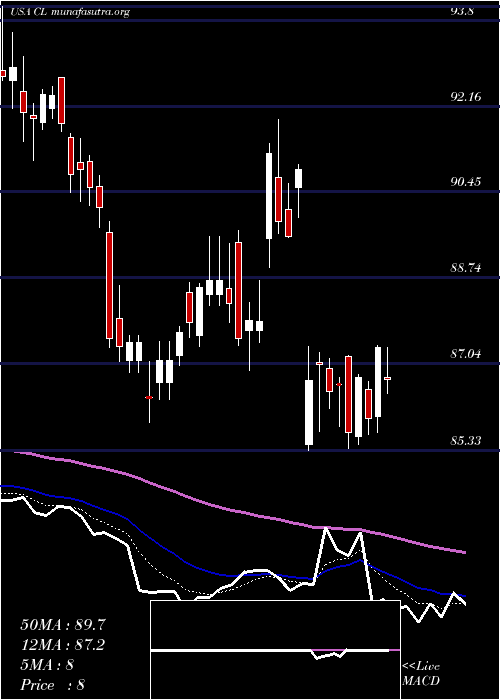  Daily chart ColgatePalmolive