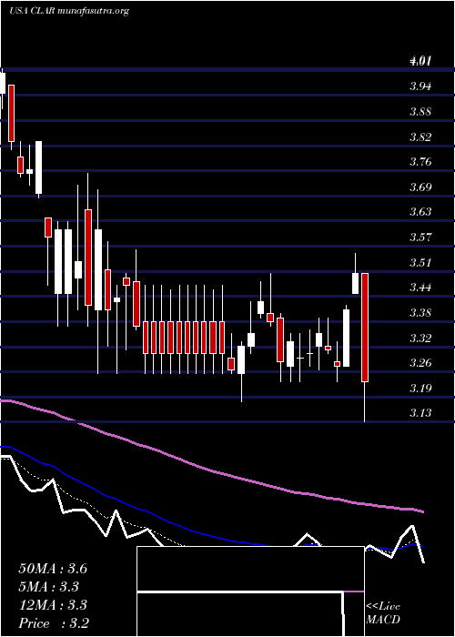  Daily chart ClarusCorporation