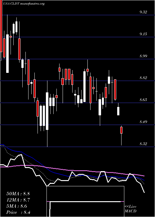  Daily chart ChathamLodging