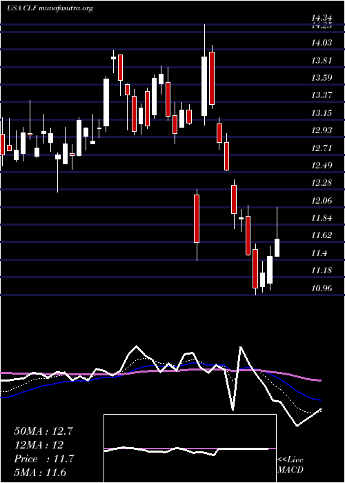  Daily chart ClevelandCliffs