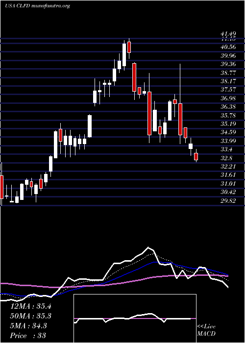  Daily chart ClearfieldInc