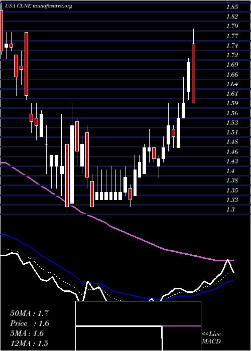  Daily chart CleanEnergy