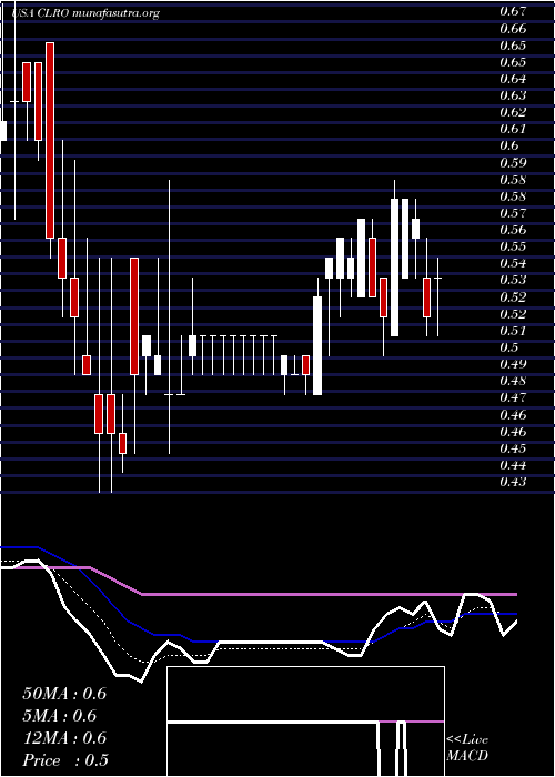  Daily chart ClearoneInc