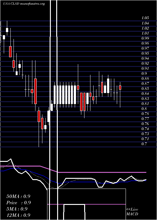  Daily chart ClearsideBiomedical