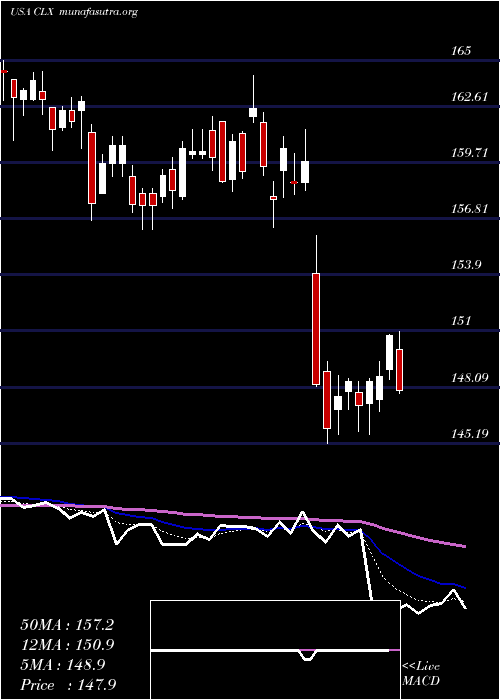  Daily chart CloroxCompany