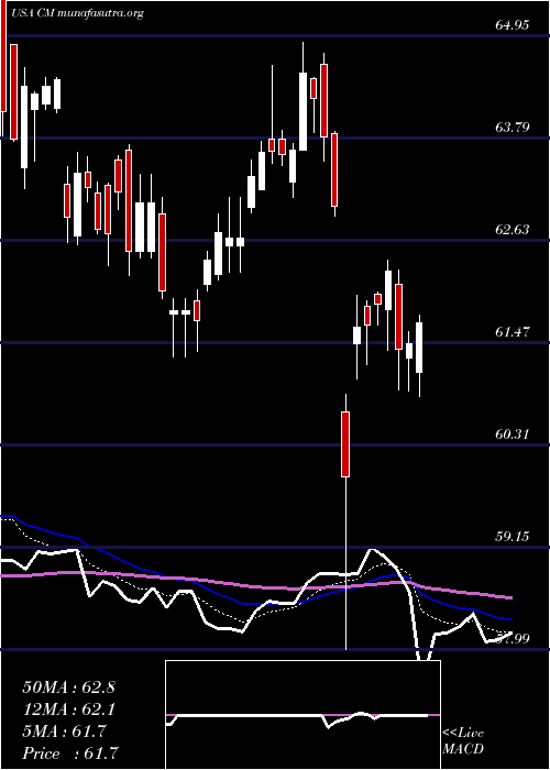  Daily chart CanadianImperial