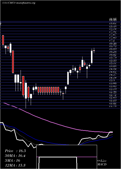  Daily chart ColumbusMckinnon
