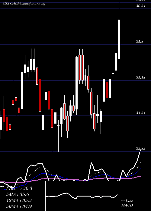  Daily chart ComcastCorporation